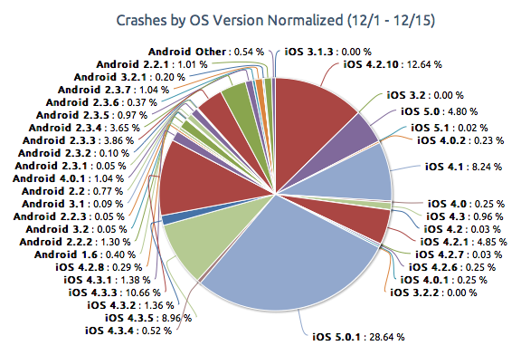 android-and-ios-app-crashes-data